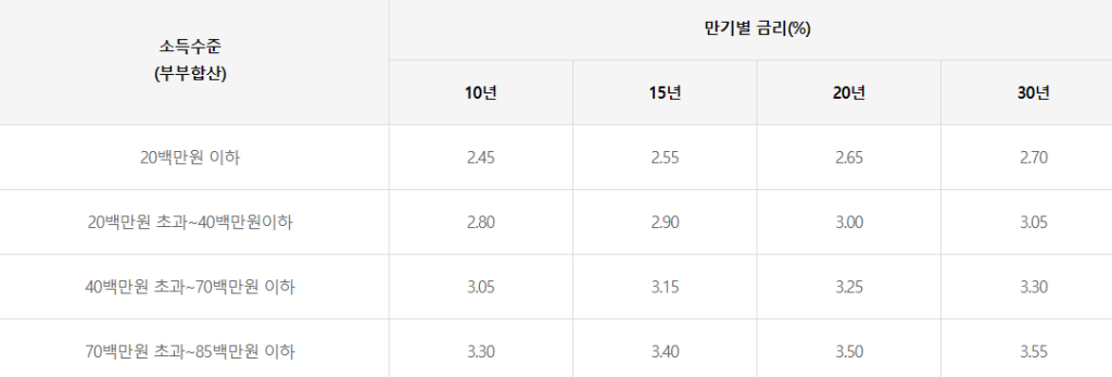 고정금리, 5년 변동금리